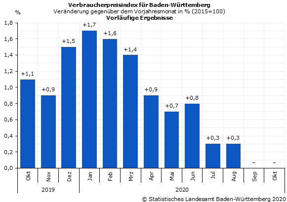 Schaubild 1: Verbraucherpreisindex für Baden-Württemberg – Veränderung gegenüber dem Vorjahresmonat in Prozent