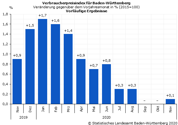 Schaubild 1: Verbraucherpreisindex für Baden-Württemberg – Veränderung gegenüber dem Vorjahresmonat in Prozent