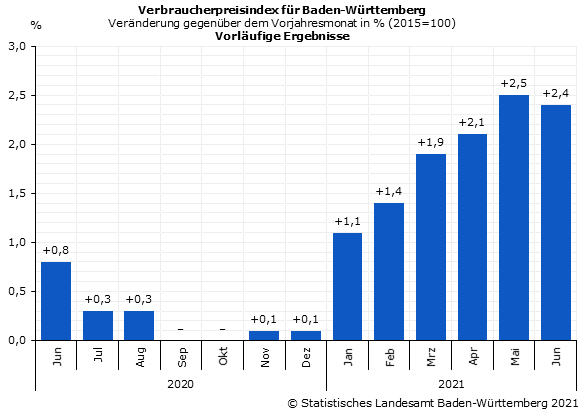 Schaubild 1: Verbraucherpreisindex für Baden-Württemberg – Veränderung gegenüber dem Vorjahresmonat in Prozent
