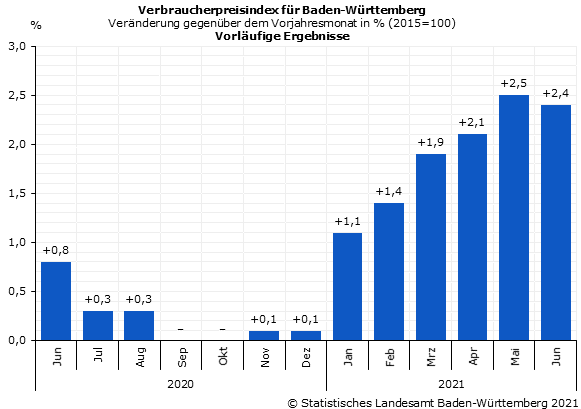 Schaubild 1: Verbraucherpreisindex für Baden-Württemberg – Veränderung gegenüber dem Vorjahresmonat in Prozent Schaubild 1: Verbraucherpreisindex für Baden-Württemberg – Veränderung gegenüber dem Vorjahresmonat in Prozent