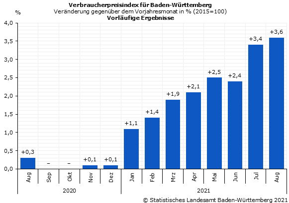Schaubild 1: Verbraucherpreisindex für Baden-Württemberg – Veränderung gegenüber dem Vorjahresmonat in Prozent Schaubild 1: Verbraucherpreisindex für Baden-Württemberg – Veränderung gegenüber dem Vorjahresmonat in Prozent