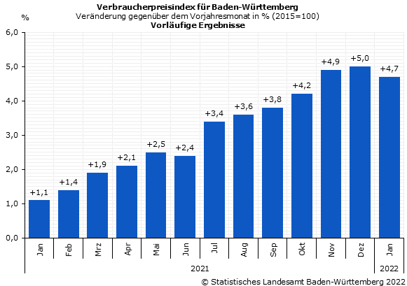 Schaubild 1: Verbraucherpreisindex für Baden-Württemberg – Veränderung gegenüber dem Vorjahresmonat in Prozent Schaubild 1: Verbraucherpreisindex für Baden-Württemberg – Veränderung gegenüber dem Vorjahresmonat in Prozent