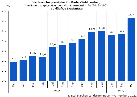 Schaubild 1: Verbraucherpreisindex für Baden-Württemberg – Veränderung gegenüber dem Vorjahresmonat in Prozent Schaubild 1: Verbraucherpreisindex für Baden-Württemberg – Veränderung gegenüber dem Vorjahresmonat in Prozent