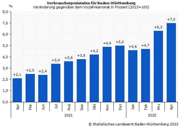 Schaubild: Verbraucherpreisindex für Baden-Württemberg