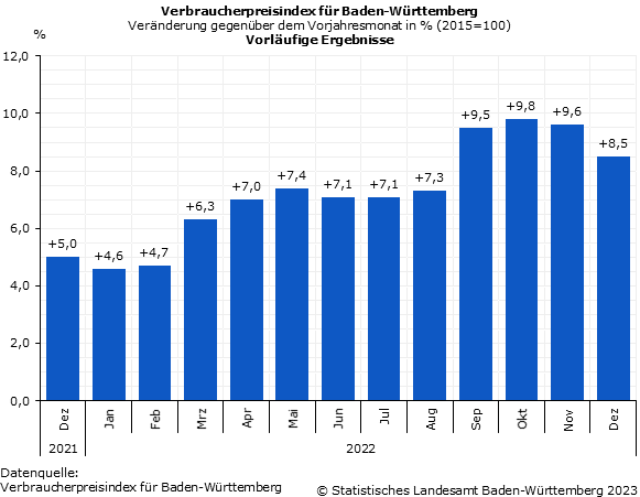 Schaubild 1: Verbraucherpreisindex für Baden-Württemberg – Veränderung gegenüber dem Vorjahresmonat in Prozent Schaubild 1: Verbraucherpreisindex für Baden-Württemberg – Veränderung gegenüber dem Vorjahresmonat in Prozent