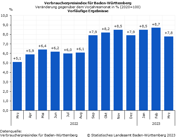 Schaubild 1: Veränderung des Verbraucherpreisindex in Baden-Württemberg im März 2023 gegenüber dem Vorjahresmonat - Vorläufige Ergebnisse