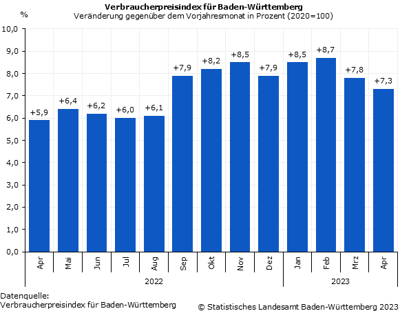 Schaubild: Verbraucherpreisindex für Baden-Württemberg
