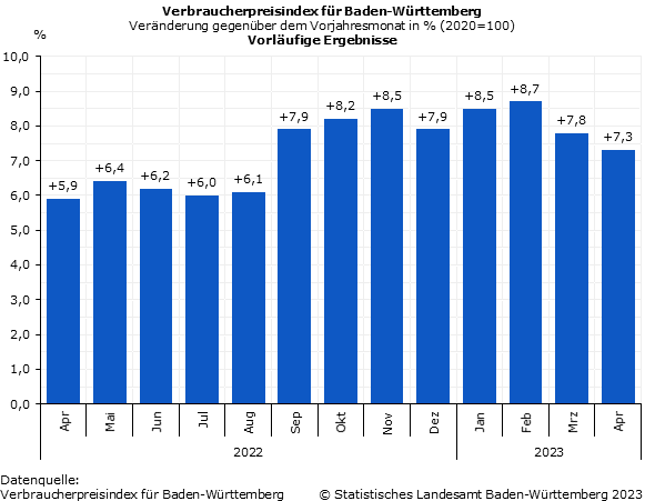 Schaubild 1: Verbraucherpreisindex für Baden-Württemberg – Veränderung gegenüber dem Vorjahresmonat in Prozent Schaubild 1: Verbraucherpreisindex für Baden-Württemberg – Veränderung gegenüber dem Vorjahresmonat in Prozent