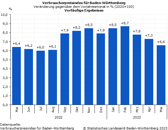 Schaubild 1: Veränderung des Verbraucherpreisindex in Baden-Württemberg im Mai 2023 gegenüber dem Vorjahresmonat - Vorläufige Ergebnisse Schaubild 1: Veränderung des Verbraucherpreisindex in Baden-Württemberg im Mai 2023 gegenüber dem Vorjahresmonat - Vorläufige Ergebnisse