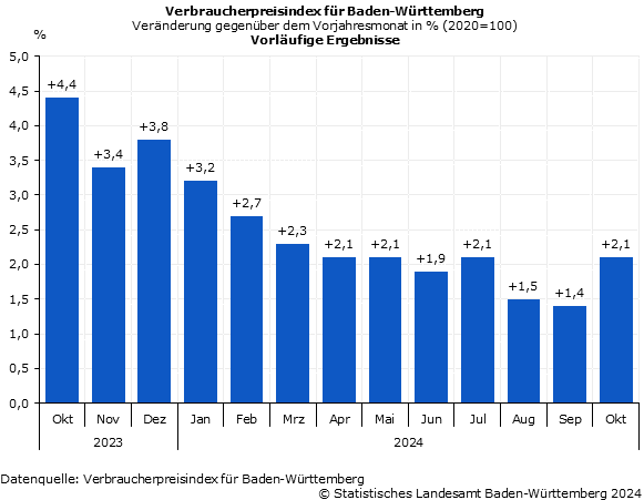 Schaubild 1: Verbraucherpreisindex für Baden-Württemberg – Veränderung gegenüber dem Vorjahresmonat in Prozent Schaubild 1: Verbraucherpreisindex für Baden-Württemberg – Veränderung gegenüber dem Vorjahresmonat in Prozent