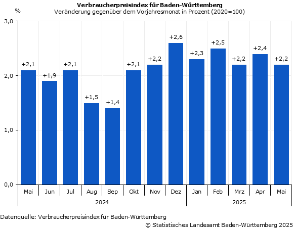Schaubild: Verbraucherpreisindex für Baden-Württemberg Schaubild: Verbraucherpreisindex für Baden-Württemberg