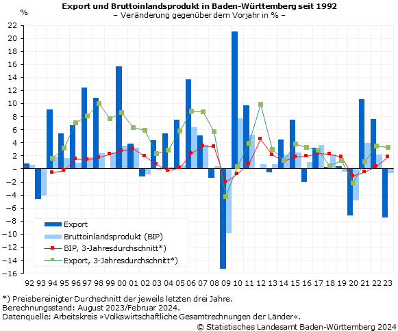 Export und Bruttoinlandsprodukt in Baden-Württemberg seit 1994 – Veränderung gegenüber dem Vorjahr in Prozent