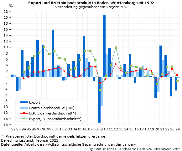 Export und Bruttoinlandsprodukt in Baden-Württemberg seit 1994 – Veränderung gegenüber dem Vorjahr in Prozent