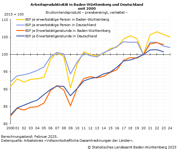 Arbeitsproduktivität in Baden-Württemberg und Deutschland seit 2000