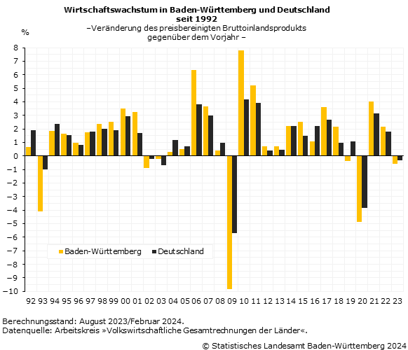 Schaubild: Wirtschaftswachstum in Baden-Württemberg und Deutschland
