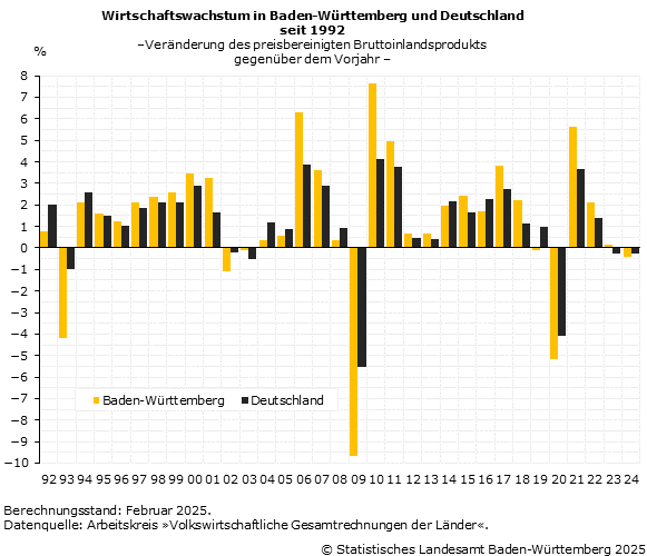 Schaubild: Wirtschaftswachstum in Baden-Württemberg und Deutschland