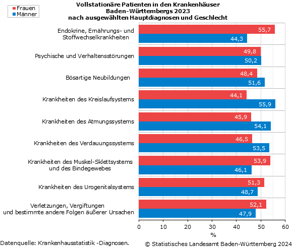 Vollstationäre Patienten in den Krankenhäusern nach ausgewählten Hauptdiagnosen und Geschlecht Vollstationäre Patienten in den Krankenhäusern nach ausgewählten Hauptdiagnosen und Geschlecht