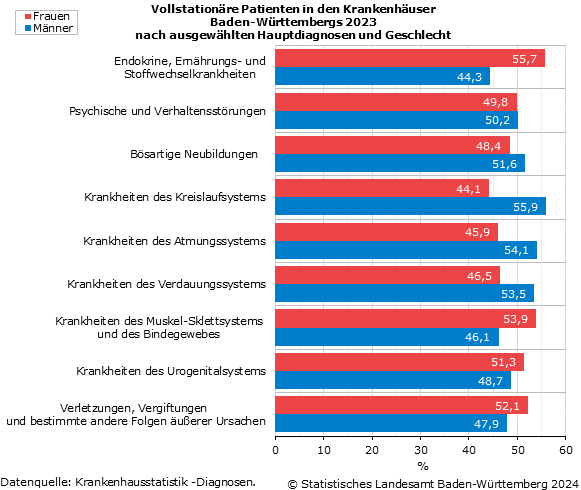 Vollstationäre Patienten in den Krankenhäusern nach ausgewählten Hauptdiagnosen und Geschlecht