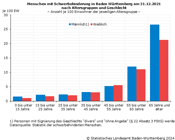 Schwerbehinderte Menschen nach Altersgruppen und Geschlecht Anzahl je 1000 Einwohner der jew. Altersgruppe Schwerbehinderte Menschen nach Altersgruppen und Geschlecht Anzahl je 1000 Einwohner der jew. Altersgruppe
