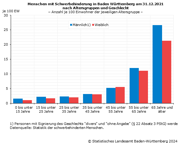 Schwerbehinderte Menschen nach Altersgruppen und Geschlecht Anzahl je 1000 Einwohner der jew. Altersgruppe