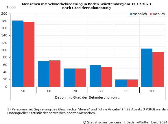 Schwerbehinderte Menschen in Baden-Württemberg nach Grad der Behinderung