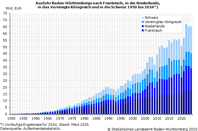 Ausfuhr Baden-Württembergs nach Frankreich, Niederlande, in das Vereinigte Königreich und in die Schweiz