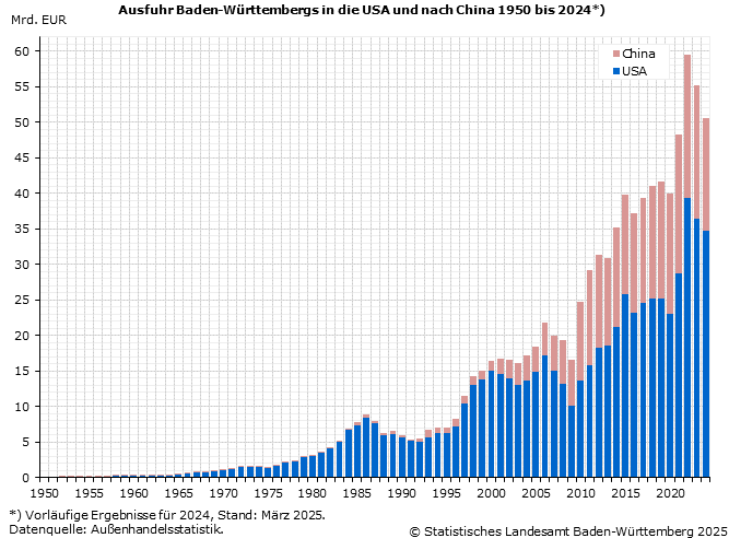 Ausfuhr Baden-Württembergs in die USA und China