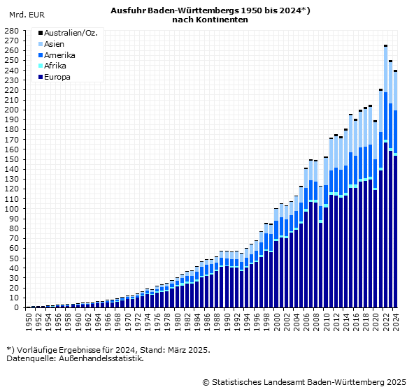 Ausfuhr Baden-Württembergs nach ausgewählten Wirtschaftsräumen seit 1950