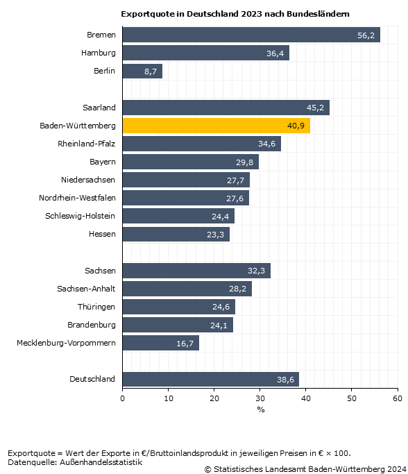 Exportquote in Deutschland nach Bundesländern