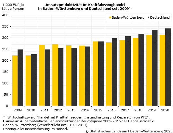 Umsatzproduktivität im Kraftfahrzeughandel in Baden-Württemberg und Deutschland