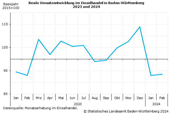 Reale Umsatzentwicklung im Einzelhandel in Baden-Württemberg