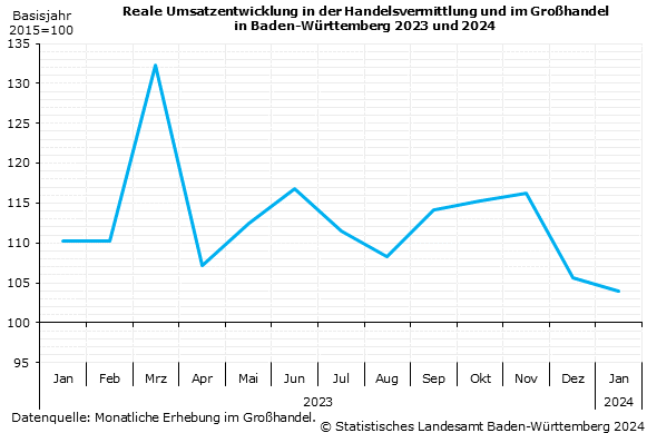 Reale Umsatzentwicklung im Großhandel und in der Handelsvermittlung in Baden-Württemberg