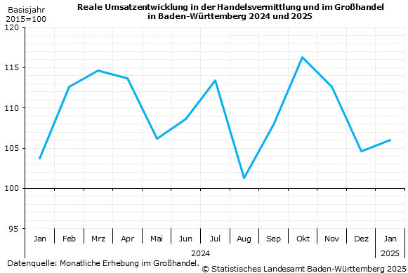 Reale Umsatzentwicklung im Großhandel und in der Handelsvermittlung in Baden-Württemberg Reale Umsatzentwicklung im Großhandel und in der Handelsvermittlung in Baden-Württemberg