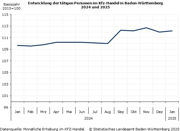 Entwicklung der Tätigen Personen im KFZ-Handel in Baden-Württemberg