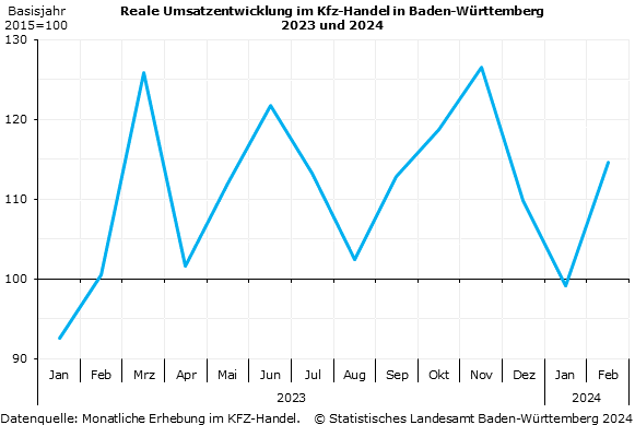 Reale Umsatzentwicklung im KFZ-Handel in Baden-Württemberg