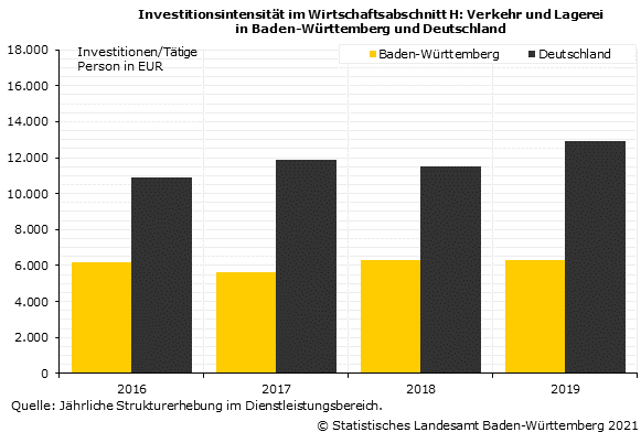 Investitionsintensität im Verkehr und Lagerei in Baden-Württemberg und Deutschland