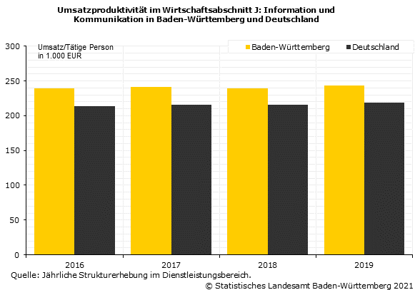 Umsatzproduktivität im Bereich Information und Kommunikation in Baden-Württemberg und Deutschland