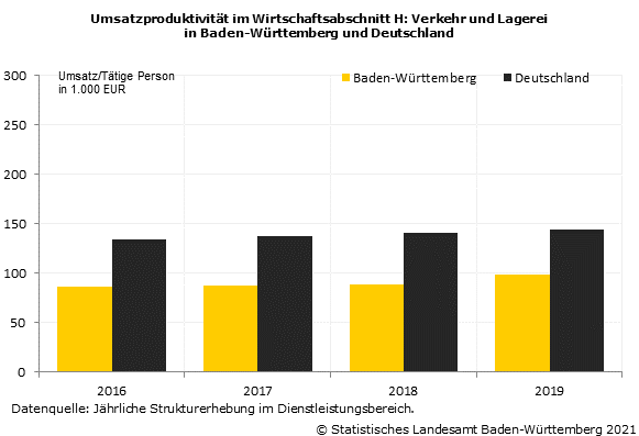 Umsatzproduktivität im Verkehr und Lagerei in Baden-Württemberg und Deutschland
