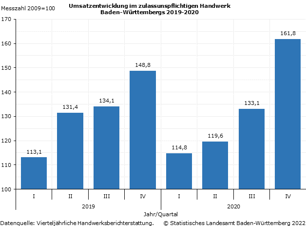 Umsatzentwicklung im zulassunspflichtigen Handwerk 2019-2020