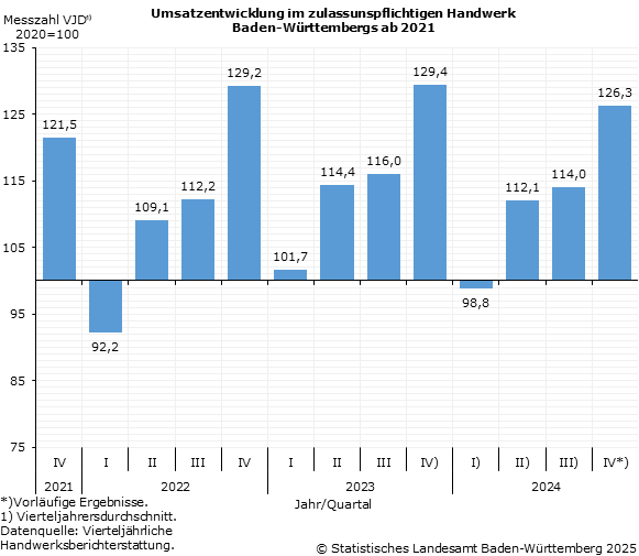 Umsatzentwicklung im zulassunspflichtigen Handwerk ab 2021