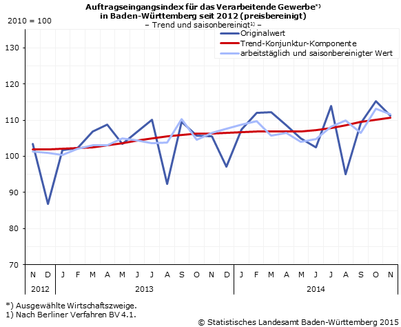 Schaubild 1: Auftragseingangsindex im Verarbeitenden Gewerbe – Indexwerte Schaubild 1: Auftragseingangsindex im Verarbeitenden Gewerbe – Indexwerte