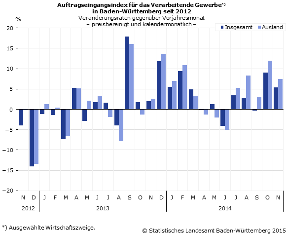 Schaubild 2: Auftragseingangsindex im Verarbeitenden Gewerbe – Veränderungsraten gegenüber Vorjahresmonat Schaubild 2: Auftragseingangsindex im Verarbeitenden Gewerbe – Veränderungsraten gegenüber Vorjahresmonat
