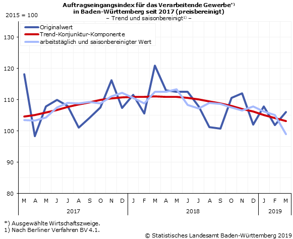 Schaubild 1: Auftragseingangsindex im Verarbeitenden Gewerbe – Indexstand Schaubild 1: Auftragseingangsindex im Verarbeitenden Gewerbe – Indexstand