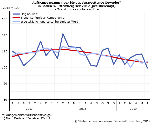 Schaubild 1: Auftragseingangsindex im Verarbeitenden Gewerbe – Indexstand