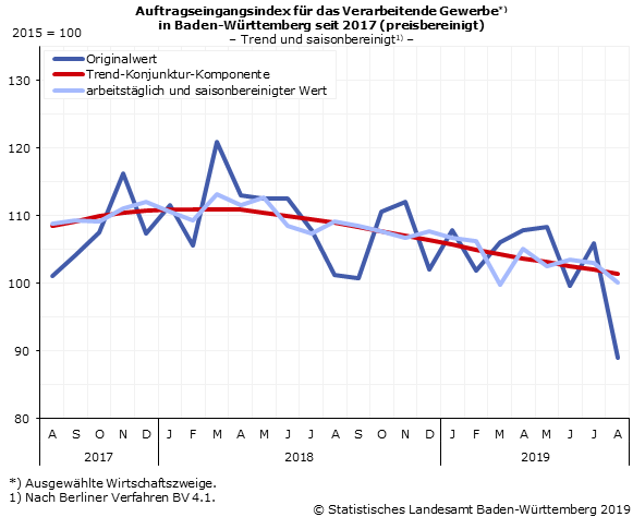 Schaubild 1: Auftragseingangsindex im Verarbeitenden Gewerbe – Indexstand