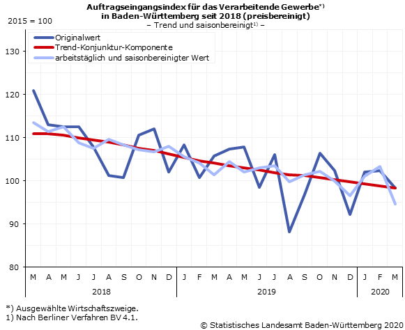 Schaubild 1: Auftragseingangsindex im Verarbeitenden Gewerbe – Indexstand