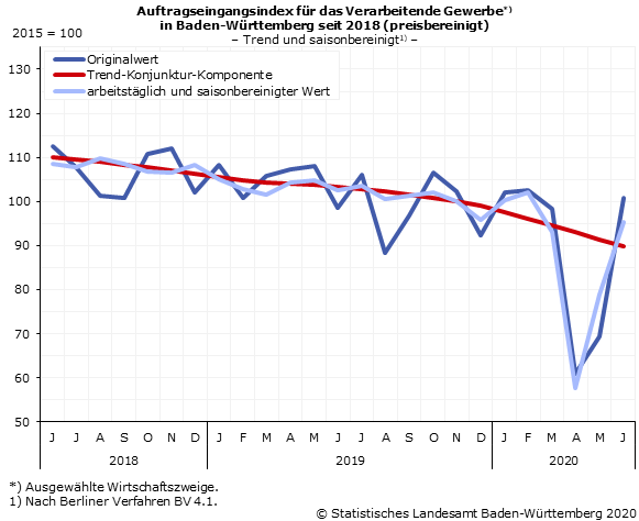 Schaubild 1: Auftragseingangsindex im Verarbeitenden Gewerbe – Indexstand