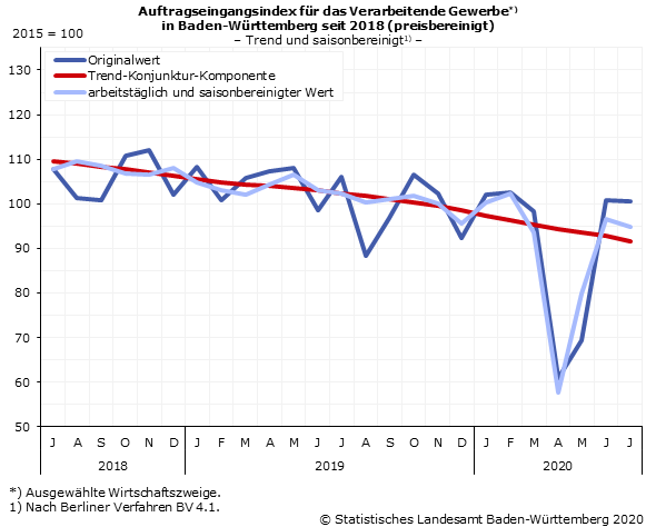 Schaubild 1: Auftragseingangsindex im Verarbeitenden Gewerbe – Indexstand