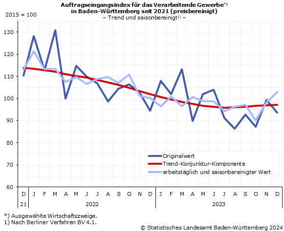 Schaubild 1: Auftragseingangsindex im Verarbeitenden Gewerbe – Indexstand Schaubild 1: Auftragseingangsindex im Verarbeitenden Gewerbe – Indexstand