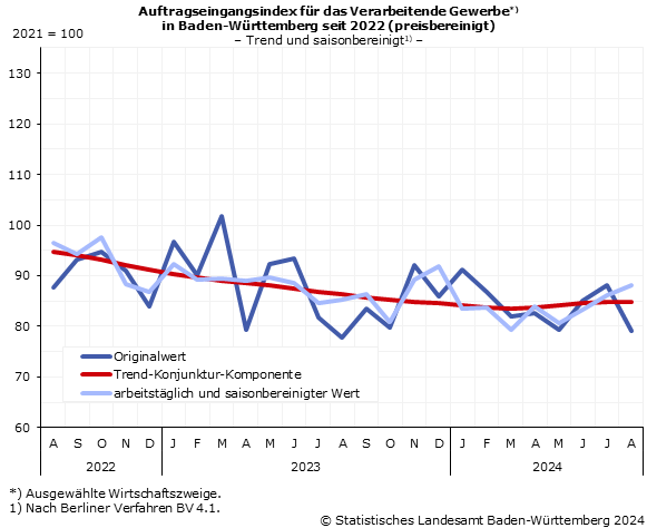 Schaubild 1: Auftragseingangsindex im Verarbeitenden Gewerbe – Indexstand Schaubild 1: Auftragseingangsindex im Verarbeitenden Gewerbe – Indexstand